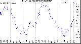 Milwaukee Weather Dew Point<br>Monthly Low