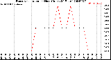 Milwaukee Weather Evapotranspiration<br>per Hour<br>(Inches 24 Hours)