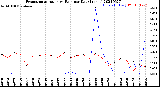 Milwaukee Weather Evapotranspiration<br>vs Rain per Day<br>(Inches)