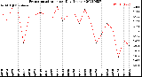 Milwaukee Weather Evapotranspiration<br>per Day (Inches)