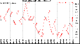 Milwaukee Weather Heat Index<br>Daily High