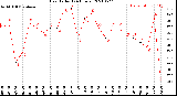 Milwaukee Weather Heat Index<br>(24 Hours)