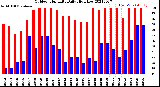 Milwaukee Weather Outdoor Humidity<br>Daily High/Low