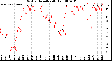 Milwaukee Weather Outdoor Humidity<br>Daily High