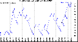 Milwaukee Weather Outdoor Humidity<br>Daily Low