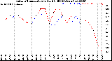 Milwaukee Weather Outdoor Temperature<br>vs Wind Chill<br>(24 Hours)