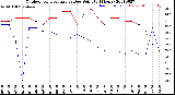 Milwaukee Weather Outdoor Temperature<br>vs Dew Point<br>(24 Hours)