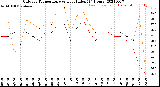 Milwaukee Weather Outdoor Temperature<br>vs Heat Index<br>(24 Hours)