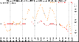 Milwaukee Weather Outdoor Temperature<br>vs THSW Index<br>per Hour<br>(24 Hours)