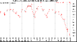 Milwaukee Weather Outdoor Temperature<br>per Hour<br>(24 Hours)