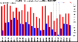 Milwaukee Weather Outdoor Temperature<br>Daily High/Low