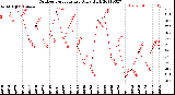 Milwaukee Weather Outdoor Temperature<br>Daily High