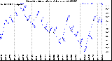 Milwaukee Weather Outdoor Temperature<br>Daily Low