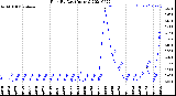 Milwaukee Weather Rain<br>By Day<br>(Inches)