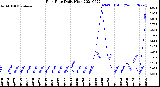 Milwaukee Weather Rain Rate<br>Daily High