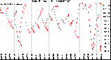 Milwaukee Weather Solar Radiation<br>Daily