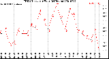 Milwaukee Weather THSW Index<br>per Hour<br>(24 Hours)