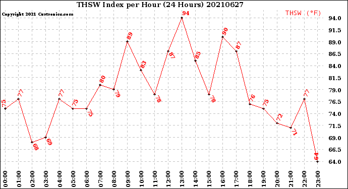 Milwaukee Weather THSW Index<br>per Hour<br>(24 Hours)