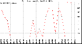 Milwaukee Weather Wind Direction<br>(By Day)