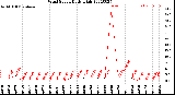 Milwaukee Weather Wind Speed<br>Daily High