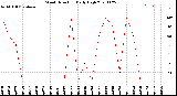 Milwaukee Weather Wind Direction<br>Daily High