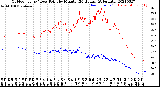 Milwaukee Weather Outdoor Temp / Dew Point<br>by Minute<br>(24 Hours) (Alternate)