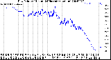 Milwaukee Weather Dew Point<br>by Minute<br>(24 Hours) (Alternate)