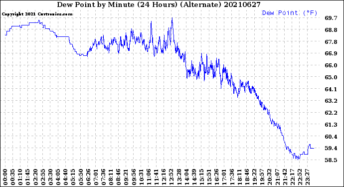 Milwaukee Weather Dew Point<br>by Minute<br>(24 Hours) (Alternate)