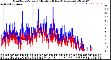 Milwaukee Weather Wind Speed/Gusts<br>by Minute<br>(24 Hours) (Alternate)