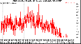 Milwaukee Weather Wind Speed<br>by Minute<br>(24 Hours) (Alternate)