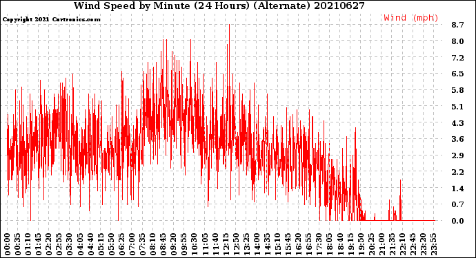 Milwaukee Weather Wind Speed<br>by Minute<br>(24 Hours) (Alternate)