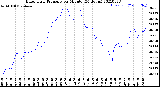 Milwaukee Weather Barometric Pressure<br>per Minute<br>(24 Hours)