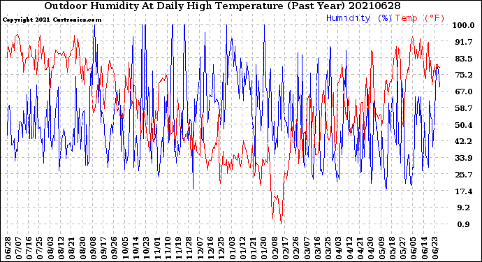 Milwaukee Weather Outdoor Humidity<br>At Daily High<br>Temperature<br>(Past Year)