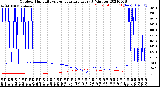 Milwaukee Weather Outdoor Humidity<br>vs Temperature<br>Every 5 Minutes