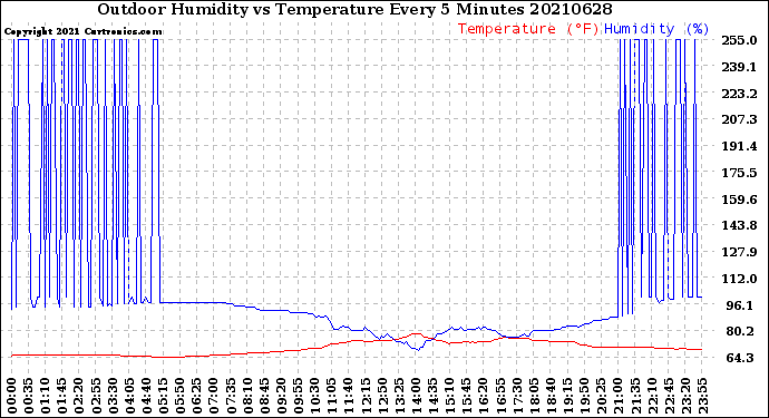 Milwaukee Weather Outdoor Humidity<br>vs Temperature<br>Every 5 Minutes