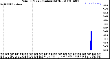 Milwaukee Weather Rain<br>per Minute<br>(Inches)<br>(24 Hours)