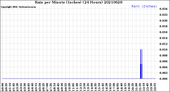 Milwaukee Weather Rain<br>per Minute<br>(Inches)<br>(24 Hours)