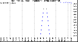 Milwaukee Weather Rain<br>15 Minute Average<br>(Inches)<br>Past 6 Hours