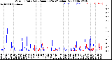 Milwaukee Weather Outdoor Rain<br>Daily Amount<br>(Past/Previous Year)