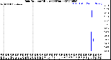 Milwaukee Weather Rain Rate<br>per Minute<br>(24 Hours)