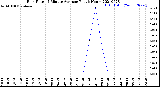 Milwaukee Weather Rain Rate<br>15 Minute Average<br>Past 6 Hours