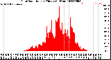 Milwaukee Weather Solar Radiation<br>per Minute<br>(24 Hours)