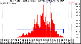 Milwaukee Weather Solar Radiation<br>& Day Average<br>per Minute<br>(Today)