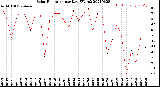 Milwaukee Weather Solar Radiation<br>per Day KW/m2