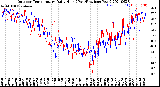 Milwaukee Weather Outdoor Temperature<br>Daily High<br>(Past/Previous Year)