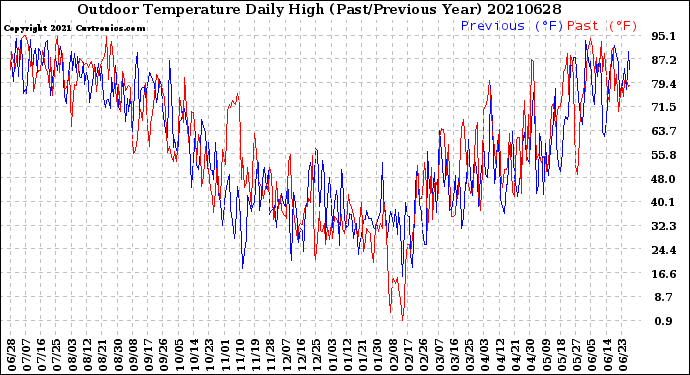 Milwaukee Weather Outdoor Temperature<br>Daily High<br>(Past/Previous Year)