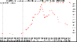 Milwaukee Weather Outdoor Temperature<br>vs Heat Index<br>per Minute<br>(24 Hours)