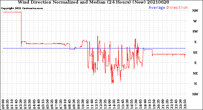 Milwaukee Weather Wind Direction<br>Normalized and Median<br>(24 Hours) (New)