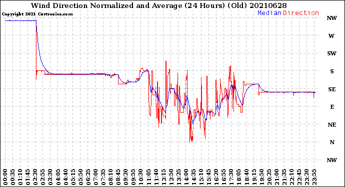 Milwaukee Weather Wind Direction<br>Normalized and Average<br>(24 Hours) (Old)