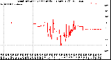 Milwaukee Weather Wind Direction<br>Normalized<br>(24 Hours) (Old)